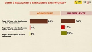 COMO É REALIZADO O PAGAMENTO DAS FATURAS?



                                 ADIMPLENTE    INADIMPLENTE


Paga 100% do valor das faturas
na data de vencimento


Paga 100% do valor das faturas
após a data de vencimento


Paga o mínimo/parte do valor
das faturas
 