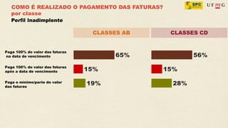 COMO É REALIZADO O PAGAMENTO DAS FATURAS?
   por classe
   Perfil Inadimplente

                                 CLASSES AB    CLASSES CD


Paga 100% do valor das faturas
na data de vencimento


Paga 100% do valor das faturas
após a data de vencimento


Paga o mínimo/parte do valor
das faturas
 