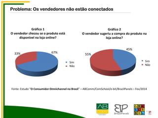 Gráfico 2
O vendedor sugeriu a compra do produto na
loja online?
Gráfico 1
O vendedor checou se o produto está
disponível na loja online?
45%
55%
1
2
Sim
Não
67%33%
1
2
Sim
Não
Fonte: Estudo “O Consumidor Omnichannel no Brasil” – ABComm/ComSchool/e-bit/BrazilPanels – Fev/2014
Problema: Os vendedores não estão conectados
 