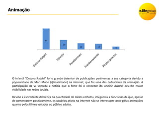 Animação




                          44
                                       20
                                                    13            12            6




 O infantil “Detona Ralph!” foi o grande detentor de publicações pertinentes a sua categoria devido a
 popularidade de Mari Moon (@marimoon) na internet, que foi uma das dubladoras da animação. A
 participação da VJ somada a notícia que o filme foi o vencedor do Annine Award, deu-lhe maior
 visibilidade nas redes sociais.

 Devido a exorbitante diferença na quantidade de dados colhidos, chegamos a conclusão de que, apesar
 de comentarem positivamente, os usuários ativos na internet não se interessam tanto pelas animações
 quanto pelos filmes voltados ao público adulto.
 