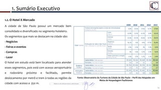 1. Sumário Executivo
11
1.2. O Hotel X Mercado
A cidade de São Paulo possui um mercado bem
consolidado e diversificado no segmento hoteleiro.
Os segmentos que mais se destacam na cidade são:
- Negócios
- Feiras e eventos
- Compras
- Lazer
O hotel em estudo está bem localizado para atender
esses segmentos, pois está com acesso aeroportuário
e rodoviário próximo e facilitado, permite
deslocamento por metrô e trem à todas as regiões da
cidade com acesso a 350 m.
Fonte: Observatório do Turismo da Cidade de São Paulo – Perfil dos Hóspedes em
Meios de Hospedagem Paulistanos
 
