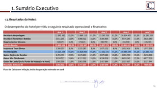 1. Sumário Executivo
14
1.3. Resultados do Hotel:
O desempenho do hotel permitiu o seguinte resultado operacional e financeiro:
Fluxo de Caixa sem inflação; início de operação estimado em 2018
Ano 1 Ano 2 Ano 3 Ano 4 Ano 5
Receita de Hospedagem 12.642.332 81,0% 13.889.210 81,0% 15.260.709 81,0% 16.954.400 81,3% 18.141.208
Receita de Alimentos e Bebidas 2.811.255 18,0% 3.088.522 18,0% 3.385.805 18,0% 3.675.285 17,6% 3.835.080
Departamentos Menores 158.029 1,0% 173.615 1,0% 190.759 1,0% 211.930 1,0% 226.765
Total de Receita 15.611.616 100,0% 17.151.347 100,0% 18.837.273 100,0% 20.841.615 100,0% 22.203.053
Impostos e Taxas Diretos 1.388.357 8,9% 1.525.287 8,9% 1.675.132 8,9% 1.852.416 8,9% 1.972.338
Receita Líquida 14.223.259 91,1% 15.626.060 91,1% 17.162.141 91,1% 18.989.199 91,1% 20.230.715
Gastos Centros de Receitas 3.455.711 22,1% 3.673.213 21,4% 3.879.681 20,6% 4.091.750 19,6% 4.216.030
Gastos Não Distribuíveis 3.810.127 24,4% 4.112.022 24,0% 4.336.926 23,0% 4.653.145 22,3% 4.877.219
Gastos de Capital (Inclui Fundo de Reposição e Asset) 1.865.009 11,9% 2.063.598 12,0% 2.457.884 13,0% 2.927.907 14,0% 3.327.944
Resultado Antes do IR 5.092.412 32,6% 5.777.227 33,7% 6.487.649 34,4% 7.316.397 35,1% 7.809.522
 