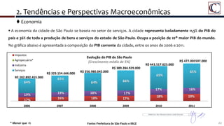 22
 A economia da cidade de São Paulo se baseia no setor de serviços. A cidade representa isoladamente 11,5% do PIB do
país e 36% de toda a produção de bens e serviços do estado de São Paulo. Ocupa a posição de 10° maior PIB do mundo.
No gráfico abaixo é apresentada a composição do PIB corrente da cidade, entre os anos de 2006 e 2011.
 Economia
2006 2007 2008 2009 2010 2011
Evolução do PIB de São Paulo
(Crescimento médio de 5%)
Impostos
Agropecuária*
Indústria
Serviços
R$ 282.892.455.000
R$ 323.154.666.000
R$ 356.980.045.000
R$ 389.284.929.000
R$ 443.517.625.000
R$ 477.005597.000
64%
* Menor que 1%
19%
17%
65%
64% 66%
65%
65%
19% 18% 17%
17% 16%
16% 18% 17%
18% 19%
Fonte: Prefeitura de São Paulo e IBGE
2. Tendências e Perspectivas Macroeconômicas
 
