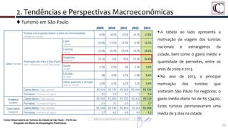 Fonte: Observatório do Turismo da Cidade de São Paulo – Perfil dos
Hóspedes em Meios de Hospedagem Paulistanos
23
 A tabela ao lado apresenta a
motivação de viagem dos turistas
nacionais e estrangeiros da
cidade, bem como o gasto médio e
quantidade de pernoites, entre os
anos de 2009 e 2013.
 No ano de 2013, a principal
motivação dos turistas que
visitaram São Paulo foi negócios; o
gasto médio diário foi de R$ 534,00.
Estes turistas permaneceram uma
média de 3 dias na cidade.
 Turismo em São Paulo
2. Tendências e Perspectivas Macroeconômicas
 