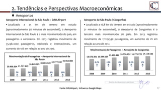 Fonte: GRUAirport, Infraero e Google Maps 27
 Aeroportos
Aeroporto Internacional de São Paulo – GRU Airport
 Localizado a 21 km do terreno em estudo
(aproximadamente 30 minutos de automóvel), o Aeroporto
Internacional de São Paulo é o mais movimentado do país, em
passageiros e aeronaves. Em 2013 registrou movimento de
35.962.000 passageiros, nacionais e internacionais, um
aumento de 10% em relação ao ano de 2012.
20.400.304 21.727.649
26.849.185
30.003.428 32.777.330
35.962.000
2008 2009 2010 2011 2012 2013
Movimentação de Passageiros – Aeroporto Internacional de
São Paulo
7% 24% 12% 9% 10%
13.672.301 13.699.657
15.499.462 16.756.452 16.775.770 17.119.530
2008 2009 2010 2011 2012 2013
Movimentação de Passageiros – Aeroporto de Congonhas
Aeroporto de São Paulo / Congonhas
 Localizado a 16,8 km do terreno em estudo (aproximadamente
31 minutos de automóvel), o Aeroporto de Congonhas é o
terceiro mais movimentado do país. Em 2013 registrou
movimento de 17.119.530 passageiros, um aumento de 2% em
relação ao ano de 2012.
0,2% 13% 8% 0,1% 2%
2. Tendências e Perspectivas Macroeconômicas
 