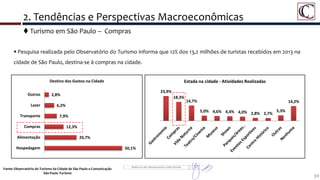 30
 Pesquisa realizada pelo Observatório do Turismo informa que 12% dos 13,2 milhões de turistas recebidos em 2013 na
cidade de São Paulo, destina-se à compras na cidade.
 Turismo em São Paulo – Compras
Fonte: Observatório do Turismo da Cidade de São Paulo e Comunicação
São Paulo Turismo
50,1%
20,7%
12,3%
7,9%
6,2%
2,8%
Hospedagem
Alimentação
Compras
Transporte
Lazer
Outros
Destino dos Gastos na Cidade
23,9%
18,3%
14,7%
5,0% 4,6% 4,4% 4,0% 2,8% 2,7%
5,3%
14,2%
Estada na cidade - Atividades Realizadas
2. Tendências e Perspectivas Macroeconômicas
 