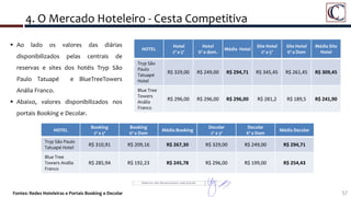 4. O Mercado Hoteleiro - Cesta Competitiva
57Fontes: Redes Hoteleiras e Portais Booking e Decolar
 Ao lado os valores das diárias
disponibilizados pelas centrais de
reservas e sites dos hotéis Tryp São
Paulo Tatuapé e BlueTreeTowers
Anália Franco.
 Abaixo, valores disponibilizados nos
portais Booking e Decolar.
HOTEL
Hotel
2ª a 5ª
Hotel
6ª a dom.
Média Hotel
Site Hotel
2ª a 5ª
Site Hotel
6ª a Dom
Média Site
Hotel
Tryp São
Paulo
Tatuapé
Hotel
R$ 329,00 R$ 249,00 R$ 294,71 R$ 345,45 R$ 261,45 R$ 309,45
Blue Tree
Towers
Anália
Franco
R$ 296,00 R$ 296,00 R$ 296,00 R$ 281,2 R$ 189,5 R$ 241,90
HOTEL
Booking
2ª a 5ª
Booking
6ª a Dom
Média Booking
Decolar
2ª a 5ª
Decolar
6ª a Dom
Média Decolar
Tryp São Paulo
Tatuapé Hotel
R$ 310,91 R$ 209,16 R$ 267,30 R$ 329,00 R$ 249,00 R$ 294,71
Blue Tree
Towers Anália
Franco
R$ 285,94 R$ 192,23 R$ 245,78 R$ 296,00 R$ 199,00 R$ 254,43
 