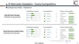 4. O Mercado Hoteleiro - Cesta Competitiva
58Fonte : TripAdvisor
Avaliação dos hotéis - TripAdvisor
Tryp São Paulo Tatuapé
Avaliação de 195 pessoas
BlueTreeTowers Anália Franco
Avaliação de 167 pessoas
 