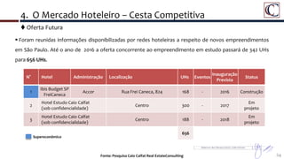  Oferta Futura
64
 Foram reunidas informações disponibilizadas por redes hoteleiras a respeito de novos empreendimentos
em São Paulo. Até o ano de 2016 a oferta concorrente ao empreendimento em estudo passará de 342 UHs
para 656 UHs.
Fonte: Pesquisa Caio Calfat Real EstateConsulting
4. O Mercado Hoteleiro – Cesta Competitiva
N° Hotel Administração Localização UHs Eventos
Inauguração
Prevista
Status
1
Ibis Budget SP
FreiCaneca
Accor Rua Frei Caneca, 824 168 - 2016 Construção
2
Hotel Estudo Caio Calfat
(sob confidencialidade)
Centro 300 - 2017
Em
projeto
3
Hotel Estudo Caio Calfat
(sob confidencialidade)
Centro 188 - 2018
Em
projeto
656
Supereconômico
 