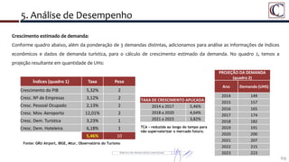 5. Análise de Desempenho
69
Índices (quadro 1) Taxa Peso
Crescimento do PIB 5,32% 2
Cresc. Nº de Empresas 3,12% 2
Cresc. Pessoal Ocupado 2,13% 2
Cresc. Mov. Aeroporto 12,01% 2
Cresc. Dem. Turística 3,23% 1
Cresc. Dem. Hoteleira 6,18% 1
5,46% 10
Crescimento estimado de demanda:
Conforme quadro abaixo, além da ponderação de 3 demandas distintas, adicionamos para análise as informações de índices
econômicos e dados de demanda turística, para o cálculo de crescimento estimado da demanda. No quadro 2, temos a
projeção resultante em quantidade de UHs:
PROJEÇÃO DA DEMANDA
(quadro 2)
Ano Demanda (UHS)
2014 149
2015 157
2016 165
2017 174
2018 182
2019 191
2020 200
2021 207
2022 215
2023 223
TAXA DE CRESCIMENTO APLICADA
2014 a 2017 5,46%
2018 a 2020 4,64%
2021 a 2023 3,82%
Fonte: GRU Airport, IBGE, Mtur, Observatório do Turismo
TCA – reduzida ao longo do tempo para
não supervalorizar o mercado futuro.
 