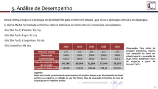 5. Análise de Desempenho
70
Desta forma, chega-se a projeção de desempenho para o hotel em estudo que inicia a operação com 66% de ocupação.
A Diária Média foi balizada conforme valores cobrados de hotéis Ibis nos mercados consolidados:
-Ibis São Paulo Paulista: R$ 229
-Ibis São Paulo Expo: R$ 219
-Ibis São Paulo Congonhas: R$ 165
-Ibis Guarulhos: R$ 139
Legenda:
Hotel em Estudo: quantidade de apartamentos do projeto; Penetração: Desempenho do hotel
positivo ou negativo em relação ao seu Fair Share; Taxa de ocupação: Estimativa de taxa de
ocupação para o hotel em estudo.
2018 2019 2020 2021 2022
Hotel em estudo 275 275 275 275 275
Penetração 100% 100% 100% 100% 100%
Demanda total 182,3 190,8 199,6 207,2 215,1
Taxa de ocupação média
do mercado
66,29% 69,36% 72,58% 75,36% 78,23%
Projeção de diária média 190,00 199,50 209,48 224,14 239,83
Observação: Para efeito de
projeção econômica, mesmo
com potencial do hotel em
estudo superar a ocupação de
75,3%, vamos estabilizar a taxa
de ocupação a partir de
2021, em 75,3%.
 