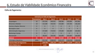 6. Estudo de Viabilidade Econômico-Financeira
74
Detalhe da Área do Porto Maravilha
Folha de Pagamento:
Estimativa de Folha de Pagamento
Funcionários Ano 1 Ano 2 Ano 3 Ano 4 Ano 5
Hospedagem 32 535,200 540,552 548,580 556,608 561,960
Alimentos e Bebidas 10 125,280 140,592 142,680 144,768 146,160
Eventos e Deptos. Menores 0 0 0 0 0 0
Recreação e Lazer 0 0 0 0 0 0
Administração e Segurança 5 157,680 176,952 179,580 182,208 183,960
Marketing e Vendas 0 0 0 0 0 0
Manutenção 5 89,640 100,596 102,090 103,584 104,580
Subtotal 52 907,800 958,692 972,930 987,168 996,660
+ Encargos e Benefícios 105% 953,190 1,006,627 1,021,577 1,036,526 1,046,493
Total de Folha de Pagamento 1,860,990 1,965,319 1,994,507 2,023,694 2,043,153
Salário Médio Ano 1 1,455
 