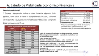 77
Resultados do Hotel:
O fluxo de caixa permite estimar o preço de venda adequado de R$
390.600, com todas as taxas e complementos inclusos, conforme
tabela ao lado, o que gera uma rentabilidade média para o comprador
de aproximadamente 7% a.a.
•Fluxo de Caixa Anual: Resultado da operação do hotel antes do
IR dividido pelo número de UHs – equivalência anual e linear por
UH disponível no hotel.
•Fluxo de caixa sem inflação.
•Rentabi.: rentabilidade simples – valor recebido por cada
proprietário comparado ao valor de compra referencial .
•Média 10 anos e Média Ano 3 – 10: média aritmética simples das
rentabilidades anuais calculadas estimadas.
•TIR com perpetuidade: Calculado perpetuidade no ano 10 para
cálculo da TIR.
•Base para a Perpetuidade: CapRate de 8,5% , com crescimento de
fluxo de caixa na base de 2% a.a.
Retorno ao Comprador da Unidade IBIS TATUAPÉ
Preço m² 21.700
Rentab.
Investimento -390.600
Ano 1 18.518 4,7%
Ano 2 21.008 5,4%
Ano 3 23.591 6,0%
Ano 4 26.605 6,8%
Ano 5 28.398 7,3%
Ano 6 28.966 7,4%
Ano 7 29.546 7,6%
Ano 8 30.136 7,7%
Ano 9 30.739 7,9%
Ano 10 31.354 8,0%
Média 10 anos 6,9%
Média ano 3 a10 7,3%
TIR Com Perpetuidade 8,3%
Composição do preço de venda por UH
Pré-Operação 4.230,71
Afiliação 1.404,00
Decoração e enxoval 28.980,00
Valor Unidade Habitacional 355.985,29
Valor de venda total* 390.600,00
* Valores estimados para UH de 18 m² de área
privativa. Preço apenas referencial, não
considera variação conforme tabela de vendas.
6. Estudo de Viabilidade Econômico-Financeira
 