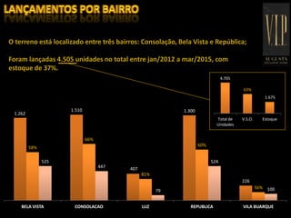 O terreno está localizado entre três bairros: Consolação, Bela Vista e República;
Foram lançadas 4.505 unidades no total entre jan/2012 a mar/2015, com
estoque de 37%.
1.262
1.510
407
1.300
226
58%
66%
81%
60%
56%
525
447
79
524
100
BELA VISTA CONSOLACAO LUZ REPUBLICA VILA BUARQUE
4.705
63%
1.675
Total de
Unidades
V.S.O. Estoque
 