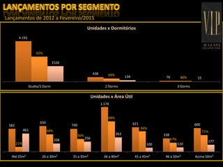 Lançamentos de 2012 a Fevereiro/2015
4.191
438
76
62%
69%
80%
1526
134 15
Studio/1 Dorm 2 Dorms 3 Dorms
Unidades x Dormitórios
582
650
740
1.174
621
338
600
21%
68%
56%
68%
84%
67%
71%461
208
256
363
100 110
177
Até 25m² 26 a 30m² 31 a 35m² 36 a 40m² 41 a 45m² 46 a 50m² Acima 50m²
Unidades x Área Útil
 