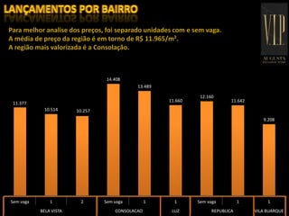 11.377
10.514 10.257
14.408
13.489
11.660
12.160
11.642
9.208
Sem vaga 1 2 Sem vaga 1 1 Sem vaga 1 1
BELA VISTA CONSOLACAO LUZ REPUBLICA VILA BUARQUE
Para melhor analise dos preços, foi separado unidades com e sem vaga.
A média de preço da região é em torno de R$ 11.965/m².
A região mais valorizada é a Consolação.
 