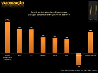 INFRAESTRUTURA
77%
60% 59%
39% 38%
35%
-29%
53%
Imóvel
Residencial na
Consolação
SELIC CDI Poupança IGP-M IPCA Ibovespa Dólar Comercial
FONTE: BANCO CENTRAL DO BRASIL, FGV, CVM E BM&F*, Embraesp
Rendimentos de ativos financeiros
Evolução percentual entre jan/2010 e dez/2014
 