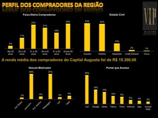 3%
11%
24%
21%
16%
25%
Ate 25
anos
26 a 30
anos
31 a 35
anos
36 a 40
anos
41 a 50
anos
Acima 50
Anos
Faixa Etária Compradores
36%
18%
15%
10% 9%
5% 4% 3%
Uol Google Globo Yahoo Terra Hotmail Zap Imovel
Web
Portal que Acessa
43% 42%
12%
2% 1%
Casado Solterio Separado União Estavel Viuvo
Estado Civil
A renda média dos compradores do Capital Augusta foi de R$ 15.300,00
3%
48%
4%
37%
3%
5%
Veiculo Motivador
3%
 