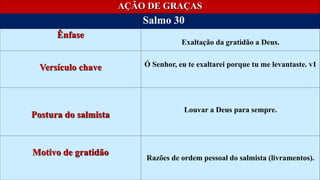 Em discussão
AÇÃO DE GRAÇAS
Salmo 30
Ênfase
Exaltação da gratidão a Deus.
Versículo chave Ó Senhor, eu te exaltarei porque tu me levantaste. v1
Postura do salmista
Louvar a Deus para sempre.
Motivo de gratidão
Razões de ordem pessoal do salmista (livramentos).
 