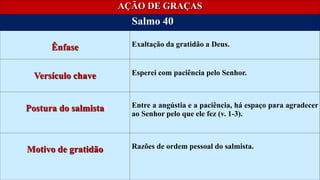 Em discussão
AÇÃO DE GRAÇAS
Salmo 40
Ênfase Exaltação da gratidão a Deus.
Versículo chave Esperei com paciência pelo Senhor.
Postura do salmista Entre a angústia e a paciência, há espaço para agradecer
ao Senhor pelo que ele fez (v. 1-3).
Motivo de gratidão Razões de ordem pessoal do salmista.
 