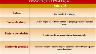 CONVOCAÇÃO À EXALTAÇÃO
Salmo 75
Ênfase Um convite à gratidão.
Versículo chave Damos-te graças, ó Deus, damos-te graças, pois perto está teu
nome.
Postura do salmista
Exulta com Deus, apresentando louvores a ele.
Motivo de gratidão Esta convocação é motivada pela proximidade de Deus daqueles
que o invocam.
 