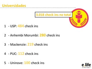 Universidades
3.018 check ins no total
1 - USP: 484 check ins
2 - Anhembi Morumbi: 280 check ins
3 - Mackenzie: 219 check ins

4 - PUC: 112 check ins
5 - Uninove: 100 check ins

 