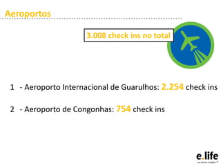 Aeroportos
3.008 check ins no total

1 - Aeroporto Internacional de Guarulhos: 2.254 check ins
2 - Aeroporto de Congonhas: 754 check ins

 