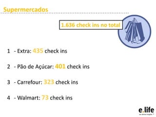 Supermercados
1.636 check ins no total

1 - Extra: 435 check ins
2 - Pão de Açúcar: 401 check ins
3 - Carrefour: 323 check ins
4 - Walmart: 73 check ins

 