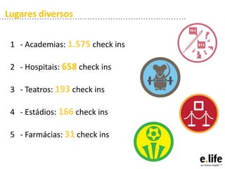 Lugares diversos
1 - Academias: 1.575 check ins
2 - Hospitais: 658 check ins
3 - Teatros: 193 check ins
4 - Estádios: 166 check ins
5 - Farmácias: 31 check ins

 