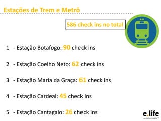 Estações de Trem e Metrô
586 check ins no total

1 - Estação Botafogo: 90 check ins
2 - Estação Coelho Neto: 62 check ins
3 - Estação Maria da Graça: 61 check ins

4 - Estação Cardeal: 45 check ins
5 - Estação Cantagalo: 26 check ins

 