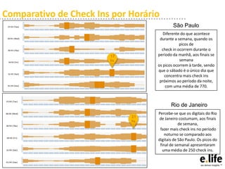 Comparativo de Check Ins por Horário
São Paulo
Diferente do que acontece
durante a semana, quando os
picos de
check in ocorrem durante o
período da manhã, aos finais se
semana
os picos ocorrem à tarde, sendo
que o sábado é o único dia que
concentra mais check ins
próximos ao período da noite,
com uma média de 770.

17
hs

Rio de Janeiro
21
hs

Percebe-se que os digitais do Rio
de Janeiro costumam, aos finais
de semana,
fazer mais check ins no período
noturno se comparado aos
digitais de São Paulo. Os picos do
final de semanal apresentaram
uma média de 250 check ins.

 