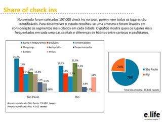 Share of check ins
No período foram coletados 107.000 check ins no total, porém nem todos os lugares são
identificáveis. Para desenvolver o estudo recolheu-se uma amostra e foram levados em
consideração os segmentos mais citados em cada cidade. O gráfico mostra quais os lugares mais
frequentados em cada uma das capitais e diferenças de hábitos entre cariocas e paulistanos.
Bares e Restaurantes

Estações

Universidades

Shoppings

Aeroportos

Supermercados

Bancos

Praias

25,2%
21,9%
19,7%

19%

17,6%

15%
13,4%
13,5%

14%

24%

11,7%

12%

7,3% 6,5%

São Paulo

76%

Rio

3,8%
0,1%

0.00%

São Paulo
Amostra analisada São Paulo: 25.680 tweets
Amostra analisada Rio: 4.161 tweets

Rio

Total da amostra: 29.841 tweets

 