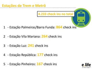 Estações de Trem e Metrô

                       4.233 check ins no total


1 - Estação Palmeiras/Barra Funda: 864 check ins

2 - Estação Vila Mariana: 264 check ins

3 - Estação Luz: 241 check ins

4 - Estação República: 177 check ins

5 - Estação Pinheiros: 167 check ins
 