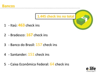 Bancos

                     1.445 check ins no total

1 - Itaú: 463 check ins

2 - Bradesco: 167 check ins

3 - Banco do Brasil: 157 check ins

4 - Santander: 151 check ins

5 - Caixa Econômica Federal: 64 check ins
 