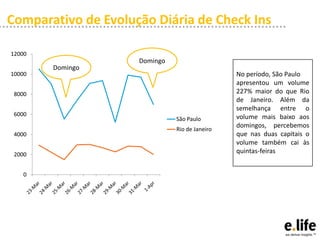 Comparativo de Evolução Diária de Check Ins

12000
                     Domingo
        Domingo
10000                                           No período, São Paulo
                                                apresentou um volume
 8000                                           227% maior do que Rio
                                                de Janeiro. Além da
                                                semelhança entre o
 6000                                           volume mais baixo aos
                               São Paulo
                                                domingos, percebemos
                               Rio de Janeiro
 4000                                           que nas duas capitais o
                                                volume também cai às
 2000
                                                quintas-feiras


    0
 