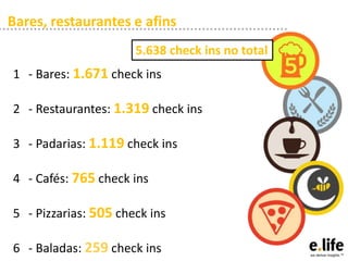 Bares, restaurantes e afins
                      5.638 check ins no total
1 - Bares: 1.671 check ins

2 - Restaurantes: 1.319 check ins

3 - Padarias: 1.119 check ins

4 - Cafés: 765 check ins

5 - Pizzarias: 505 check ins

6 - Baladas: 259 check ins
 