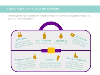 Sabonete em barra e
líquido, loção facial, gel
de limpeza facial
Creme, gel e loção Produtos que tem como
benefício principal a
hidratação da pele.
Produtos cuja finalidade é a
proteção aos raios UVA,
UVB ou quaisquer luz que
possa "queimar" a pele.
A linha facial para pele
acneica, considerando
sabonete, adstringente e
hidratante ou secativo.
A classificação dos tipos de produto foi realizada com base nas classificações das próprias marcas e na
capacidade funcional do produto.
Tônico/adstringente
Ge/creme/substância/ácido
com princípio ativo para
secar espinhas.
 