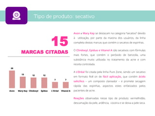 20
13 12 12
7 7
Avon Mary Kay Clindoxyl Epiduo L'Oréal Vitanol A
15
MARCAS CITADAS
Avon e Mary Kay se destacam na categoria “secativo” devido
à utilização, por parte da maioria dos usuários, da linha
completa destas marcas que contém o secativo de espinhas.
O Clindoxyl, Epiduo e Vitanol A são secativos com fórmulas
mais fortes, que contém o peróxido de benzoíla, uma
substância muito utilizada no tratamento da acne e com
receita controlada.
A L’Oréal foi citada pela linha Pure Zone, sendo um secativo
em formato Roll on de fácil aplicação, que contém ácido
salicílico – um composto clareador – e promete secagem
rápida das espinhas, aspectos estes enfatizados pelos
pacientes de acne.
Reações observadas nesse tipo de produto: vermelhidão,
descamação da pele, ardência, coceira e se deixa a pele seca.
 