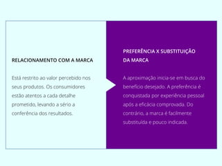 RELACIONAMENTO COM A MARCA
Está restrito ao valor percebido nos
seus produtos. Os consumidores
estão atentos a cada detalhe
prometido, levando a sério a
conferência dos resultados.
PREFERÊNCIA X SUBSTITUIÇÃO
DA MARCA
A aproximação inicia-se em busca do
benefício desejado. A preferência é
conquistada por experiência pessoal
após a eficácia comprovada. Do
contrário, a marca é facilmente
substituída e pouco indicada.
 