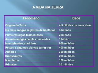 A VIDA NA TERRA
Fenômeno Idade
Origem da Terra 4,5 bilhões de anos atrás
Os mais antigos registros de bactérias 3 bilhões
Primeiras algas filamentosas 2 bilhões
As mais antigas células nucleadas 1 bilhão
Invertebrados marinhos 600 milhões
Peixes e algumas plantas terrestres 400 milhões
Anfíbios 300 milhões
Dinossauros 200 milhões
Mamíferos 150 milhões
Primatas 20 milhões
 
