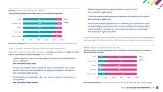 PROJETO A EDUCAÇÃO NÃO PODE ESPERAR . 41
Todas as estaduais afirmaram que vão realizar avaliações diagnósticas.
Respostas de algumas redes de ensino sobre o planejamento para correção das defa-
sagens e promoção da aprendizagem dos estudantes:
“Realizar diagnóstico com as crianças e adaptar o planejamento de atividades para
suprir as defasagens.”
Rede municipal da região Norte
“Faremos uma avaliação externa envolvendo todos os estudantes do Ensino Funda-
mental no retorno das aulas para elaborar um diagnóstico e planejar as ações futuras.”
Rede municipal da região Nordeste
“Diversificação das metodologias e foco num conjunto básico de competências a
ser trabalhado.”
Rede municipal da região Nordeste
“Avaliação diagnóstica para organização de turmas para reforço.”
Rede municipal da região Sudeste
“Criação de espaços multidisciplinares para nivelamento de conteúdos no contra turno.”
Rede municipal da região Norte
“Faremos uma avaliação diagnóstica com os estudantes para verificarmos em que ní-
vel de aprendizagem o aluno se encontra e procurar trabalhar com estratégias diferen-
ciadas de trabalhos e atividades para diminuir essa discrepância na aprendizagem.”
Rede municipal da região Centro-Oeste
Preparar os estudantes para as avaliações externas não é uma grande preocupação das re-
des municipais no momento: somente 20% disseram que há algum trabalho nesse sentido.
GRÁFICO 11 . RESPOSTAS DAS REDES MUNICIPAIS À QUESTÃO:
“A rede está se planejando para realizar algum tipo de avaliação diagnóstica?”
Base total de respondentes: 232 redes municipais, sendo Centro-Oeste: 34, Nordeste: 88, Norte: 67, Sudeste-Sul: 43
Total Sim
Não
0% 40% 80%
20% 60% 100%
Sudeste - Sul
Nordeste
Norte
82% 18%
78% 22%
85% 15%
Centro-Oeste 76% 24%
88% 12%
GRÁFICO 12 . RESPOSTAS DAS REDES MUNICIPAIS À QUESTÃO:
“No atual período está ocorrendo algum tipo de estratégia ou ação para preparar os estudantes
para as avaliações externas?”
Base total de respondentes: 232 redes municipais, sendo Centro-Oeste: 34, Nordeste: 88, Norte: 67; Sudeste-Sul: 43
Total Sim
Não
0% 40% 80%
20% 60% 100%
Sudeste - Sul
Nordeste
Norte
17% 83%
14% 86%
13% 87%
Centro-Oeste 26% 74%
21% 79%
 