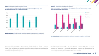 PROJETO A EDUCAÇÃO NÃO PODE ESPERAR . 51
Nas redes estaduais também é observada uma grande variação em relação à participa-
ção do PNAE nos gastos com alimentação escolar: Centro-Oeste (47%), Nordeste (60%),
Norte (20,4%) e Sudeste-Sul (33,3%).
Nas redes estaduais, a situação é um pouco diferente: a maioria (56%) disse que houve
aumento nos gastos com a distribuição de alimentos; 31%, que eles se mantiveram no
mesmo patamar; e apenas 13% alegaram que houve redução.
GRÁFICO 17 . RESPOSTAS DAS REDES MUNICIPAIS À QUESTÃO:
“O Programa Nacional de Alimentação Escolar (PNAE) responde por quantos por cento
dos gastos do Município com a alimentação escolar?”
Base de respondentes: 217 redes municipais, sendo Centro-Oeste: 26, Nordeste: 82, Norte:54, Sudeste-Sul: 41
0%
Centro-Oeste
30%
40%
50%
60%
70%
Nordeste Norte Sudeste-Sul Total
45%
65%
57%
34%
54%
GRÁFICO 18 . RESPOSTAS DAS REDES MUNICIPAIS À QUESTÃO:
“Dada a Lei Federal nº 13.987/2020, sobre distribuição dos alimentos, houve aumento no valor
gasto com a distribuição dos alimentos?”
Base de respondentes: 197 redes municipais, sendo Centro-Oeste: 25, Nordeste: 80, Norte: 53, Sudeste-Sul: 40
Reduziu
Manteve-se
C
e
n
t
r
o
-
O
e
s
t
e
Aumentou
N
o
r
d
e
s
t
e
N
o
r
t
e
S
u
d
e
s
t
e
-
S
u
l
T
o
t
a
l
72%
20%
8%
66%
5%
29%
70%
9%
21%
48%
23%
30%
64%
12%
24%
 
