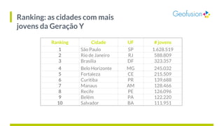Ranking: as cidades com mais
jovens da Geração Y
Ranking Cidade UF # jovens
1 São Paulo SP 1.628.519
2 Rio de Janeiro RJ 5...