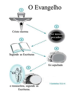 Cristo morreu
Por nossos
pecados
Segundo as Escrituras
foi sepultado
e ressuscitou, segundo as
Escrituras.
O Evangelho
 
