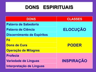 DONS ESPIRITUAIS
DONS CLASSES
Palavra de Sabedoria
ELOCUÇÃOPalavra de Ciência
Discernimento de Espíritos
Fé
PODERDons de Cura
Operação de Milagres
Profecia
INSPIRAÇÃOVariedade de Línguas
Interpretação de Línguas
 