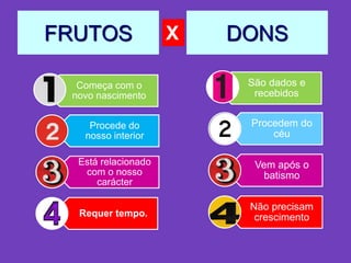 FRUTOS
Começa com o
novo nascimento
Procede do
nosso interior
Está relacionado
com o nosso
carácter
Requer tempo.
São dados e
recebidos
Procedem do
céu
Vem após o
batismo
Não precisam
crescimento
DONSX
 