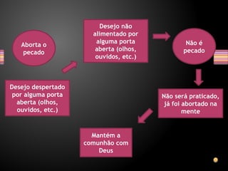 Aborta o
pecado
Desejo despertado
por alguma porta
aberta (olhos,
ouvidos, etc.)
Desejo não
alimentado por
alguma porta
aberta (olhos,
ouvidos, etc.)
Não é
pecado
Não será praticado,
já foi abortado na
mente
Mantém a
comunhão com
Deus
 