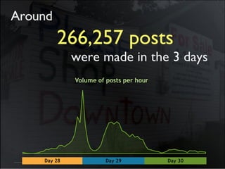 2013 dp6 - todos os direitos reservados 5
Around
266,257 posts
were made in the 3 days
Volume of posts per hour
Day 28 Day 29 Day 30
 