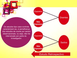 Expostos
Não
Expostos
Expostos
Não
Expostos
Doentes
Sadios
Estudo Retrospectivo
Os estudos tipo caso-controle
caracterizam-se, á semelhança
dos estudos de coorte por serem
observacionais, ou seja, não há
intervenção por parte do
Investigador.
 