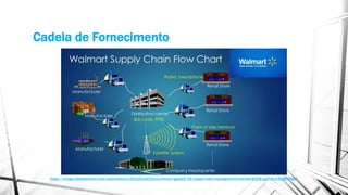 Cadeia de Fornecimento
https://image.slidesharecdn.com/walmartscm-141215214333-conversion-gate02/95/supply-chain-management-walmart-6-638.jpg?cb=1418679887
 